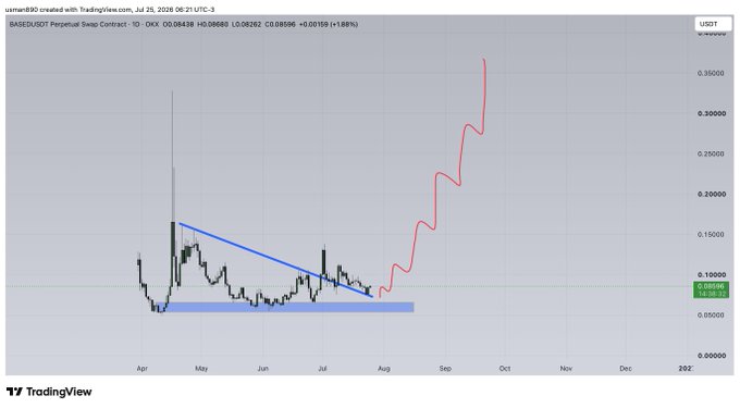 A TradingView chart of BASED/USDT perpetual swap contract shows price action breaking out of a descending triangle pattern (highlighted with a blue trendline and horizontal support zone around 0.08), with a red projected path illustrating a sharp rally toward 0.30+, reflecting the bullish "$BASED" momentum narrative.