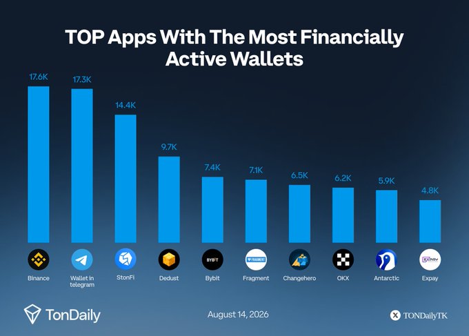 A bar chart titled 'TOP Apps With The Most Financially Active Wallets' from TonDaily dated August 14, 2026, showing Binance leading with 17.6K, followed by Wallet in Telegram (17.3K), STonFi (14.4K), and others like Bybit and Fragment.
