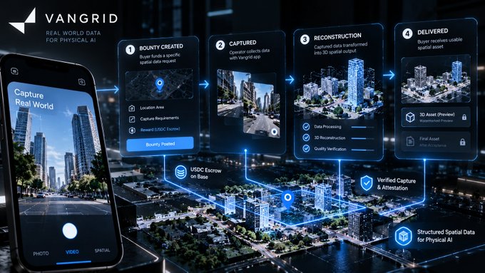 A promotional graphic for VANGRID describes its 4-step process: Bounty Created, Captured, Reconstruction, and Delivered, for real-world spatial data on Physical AI.