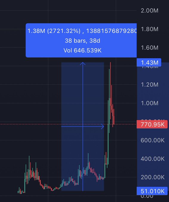 A financial trading chart displays candlestick patterns with a blue data box highlighting a significant price increase: '1.38M (2721.32%)' over '38 bars, 38d' with 'Vol 646.539K'.