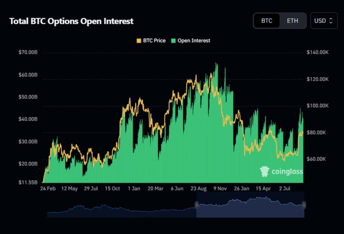 The image displays a Coinglass chart titled "Total BTC Options Open Interest," tracking Bitcoin's price (orange line) alongside Open Interest (green bars) from February 2024 to July 2025, with the right axis showing values ranging from $60K to $140K. The chart visually supports the caption by showing BTC Open Interest rebounding to roughly $40-45B after declining from a peak above $60B, illustrating the whale activity mentioned in the post.