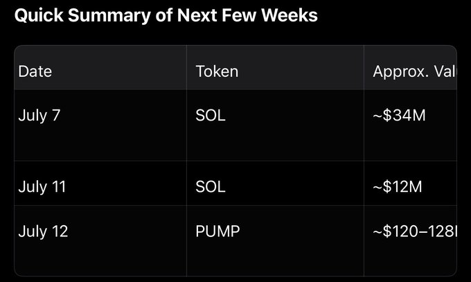 A table titled "Quick Summary of Next Few Weeks" listing upcoming token unlocks: SOL on July 7 (~$34M) and July 11 (~$12M), and PUMP on July 12 (~$120–128M), which aligns with the post highlighting $46M in SOL and $130M in PUMP unlocks.