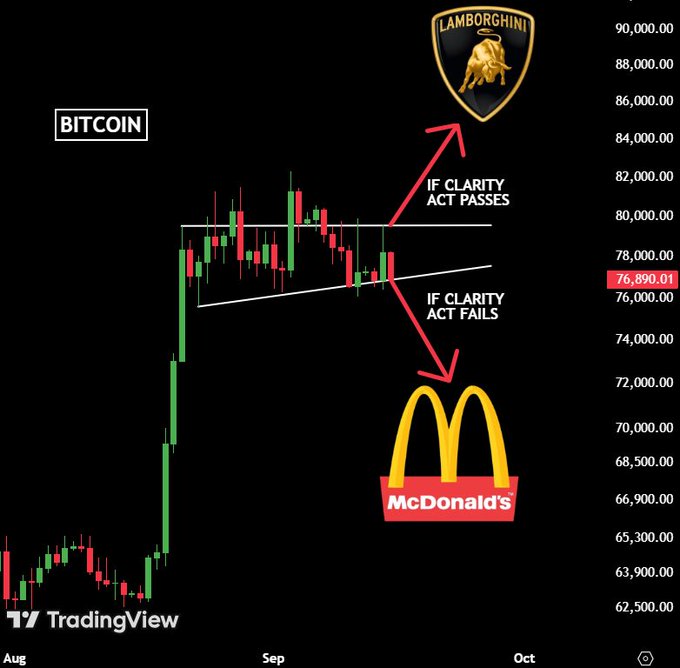 A TradingView Bitcoin chart with a meme overlay showing arrows pointing to a Lamborghini logo if the Clarity Act passes and to a McDonald's logo if it fails.