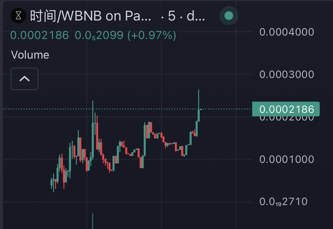 A cryptocurrency price chart on a dark background showing the '时间/WBNB' trading pair at 0.0002186, with a +0.97% increase and a 5-day candlestick view.