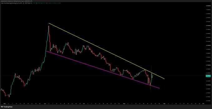 A TradingView candlestick chart titled "Others/Bitcoin Dominance" displays a descending wedge pattern marked by yellow and purple trendlines converging downward, with the price action approaching the upper boundary—supporting the post's claim that OTHERS/BTC is poised for a breakout.