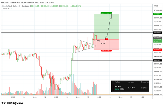 A TradingView chart of BTCUSD on the 1-hour Coinbase timeframe shows a bullish pennant breakout with a retest, marked by a green take-profit zone near $66,723 (+2.04%) and a red stop-loss at $64,530 (-1.03%), reflecting the trader's long position of 0.45 BTC entered at $65,096.70. The setup visually confirms the pennant pattern and retest described in the post, illustrating the planned risk/reward parameters for the trade.