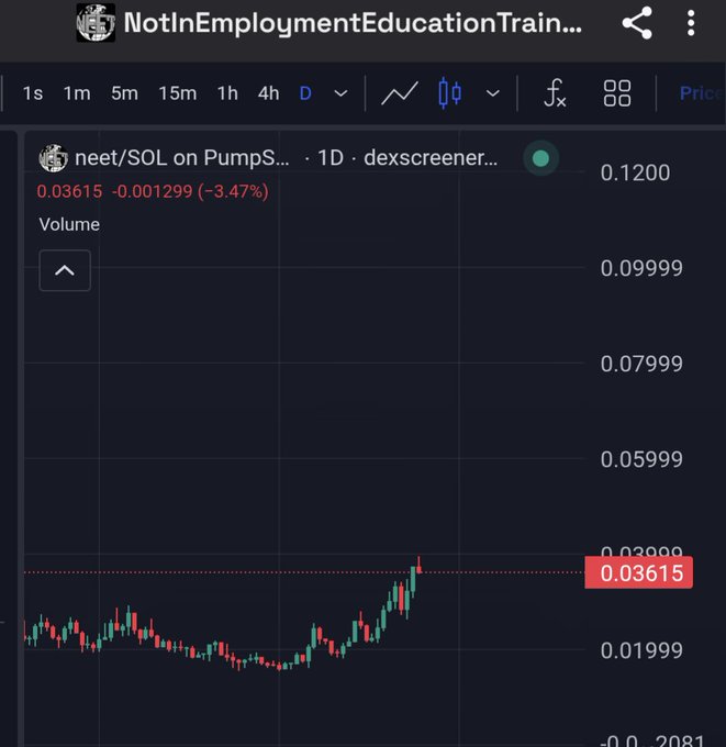 A cryptocurrency chart displays the NEET/SOL token on PumpS with a 1D timeframe via dexscreener, showing a price of 0.03615 (-3.47%).