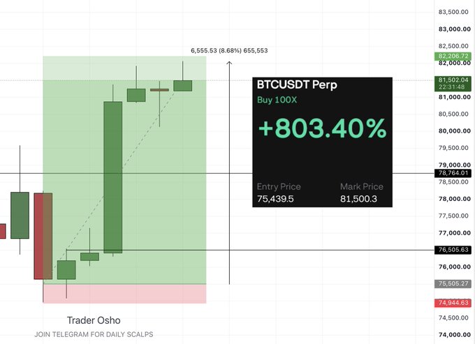 A candlestick chart of BTCUSDT Perp with a 100X long position showing an 803.40% gain, with an entry price of 75,439.5 and mark price of 81,502.3, labeled "Trader Osho." The image illustrates the 12R (12x risk-to-reward) trade result by displaying the substantial percentage gain achieved on the leveraged Bitcoin long trade.