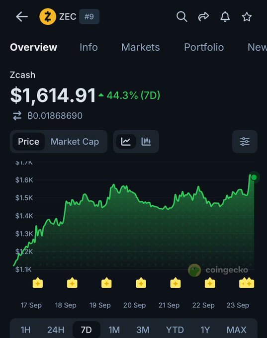 A CoinGecko price chart on a mobile app showing Zcash (ZEC) at $1,614.91, up 44.3% over 7 days, with the 7D timeframe selected.