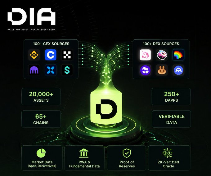 A promotional infographic for 'DIA' with the tagline 'PRICE ANY ASSET. VERIFY EVERY FEED.', highlighting features including '100+ CEX SOURCES', '100+ DEX SOURCES', '20,000+ ASSETS', '65+ CHAINS', '250+ DAPPS', 'VERIFIABLE DATA', 'Market Data', 'RWA & Fundamental Data', 'Proof of Reserves', and 'ZK-Verified Oracle'.
