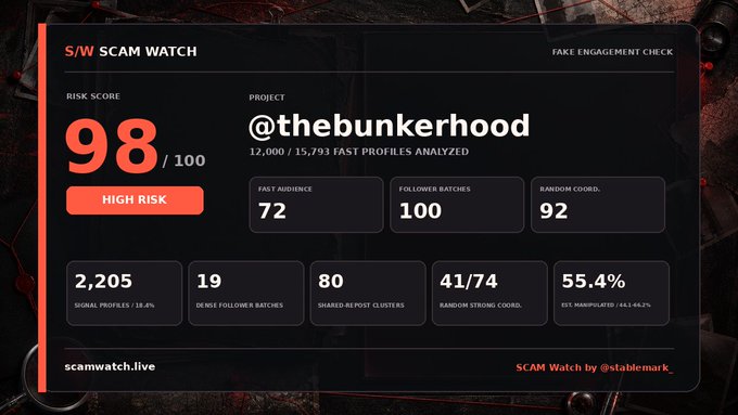 A S/W Scam Watch dashboard displays a "Fake Engagement Check" for the project @thebunkerhood, showing a Risk Score of 98/100 (High Risk) based on 12,000-15,793 fast profiles analyzed, alongside metrics like 100 follower batches, 92 random coordination, and 55.4% suspicious OST activity. The image visually supports the post's claim of scoring "a ridiculous 98/100—the highest I've ever seen," reinforcing the high-risk assessment of the project.