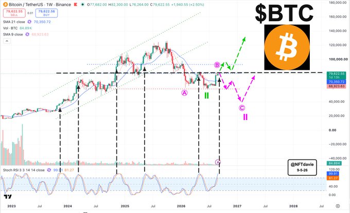 A Bitcoin (BTC/USDT) price chart from TradingView showing technical analysis with Stoch RSI indicator and handwritten annotations predicting price movements up to 2028.