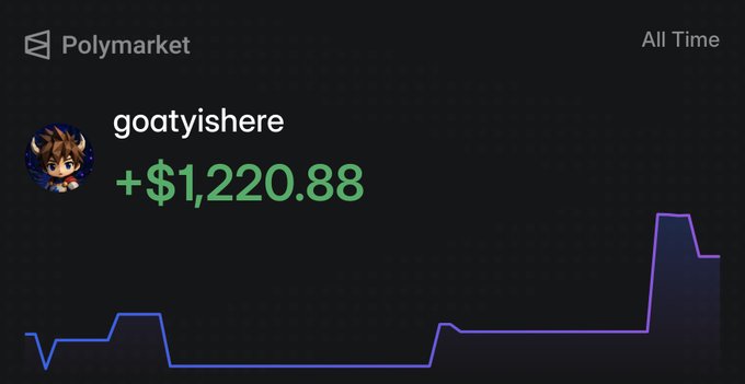 A Polymarket profile screenshot showing the username 'goatyishere' with a profit of +$1,220.88 and a line chart displaying all-time performance.