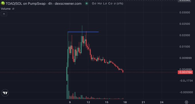A 4-hour candlestick chart of the TOAD/SOL token on Pumpswap shows a sharp price spike followed by a sustained downtrend, currently trading at $0.003764—well below the blue horizontal resistance line near $0.025—visually reinforcing the poster's frustration about the token's declining performance despite having 20k holders.