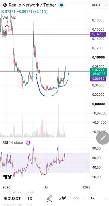 A financial chart displays the price of 'Realio Network / Tether (RIO/USDT)' showing a current price of 0,07271 (+2.41%), with a manual blue pattern drawn on the price action and an RSI 14 indicator below.