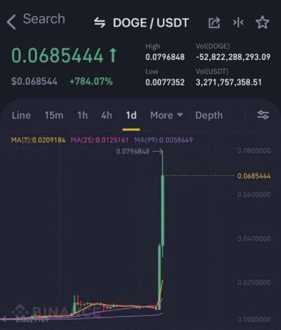 A Binance trading chart shows DOGE/USDT surging +784.07% to $0.0685444 with a daily high of 0.0796848, visually capturing the kind of explosive altcoin pump referenced in the post's "#Altseason is coming" sentiment.