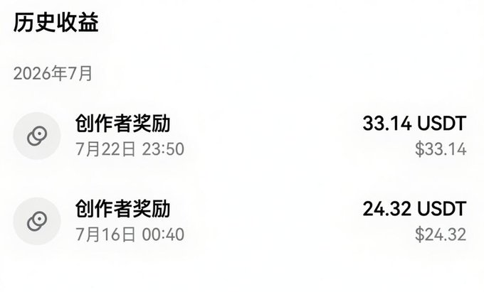 The image shows a "历史收益" (Historical Earnings) page displaying two creator rewards from OKX: 33.14 USDT on July 22 at 23:50 and 24.32 USDT on July 16 at 00:40. This supports the post's claim that OKX's Creator Rewards program is easier to earn than Twitter's, as the user demonstrates tangible USDT earnings received from simply posting tweets after binding their Twitter account.