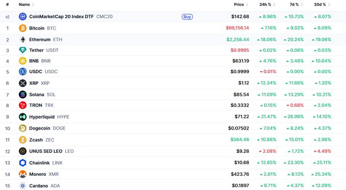 A cryptocurrency price table shows leading coins including Bitcoin (BTC) at $69,156.14 up 7.16%, Ethereum (ETH) at $2,258.44 up 18.06%, and Tether (USDT) at $0.9995, with various 24h, 7d, and 30d percentage changes.