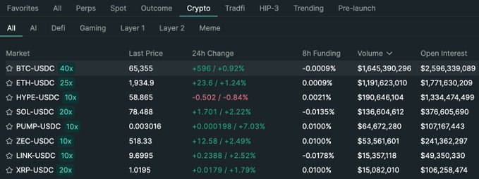 A cryptocurrency trading dashboard displays various USDC perpetual futures markets with real-time price data, where HYPE-USDC is notably down -0.84% at $58.865 with the largest open interest of $1.33 billion among listed contracts. The post about HYPE's decline relates to this image by highlighting HYPE as one of the trending assets showing price weakness despite high trading volume.