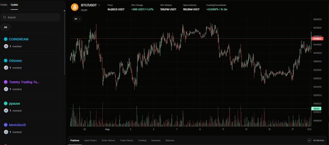 A screenshot of a cryptocurrency trading interface showing the BTC/USDT pair with a price of 100,684 USDT and a 24h change of +1.42%, alongside a left sidebar listing communities like '0xDREAM' and 'ppause'.