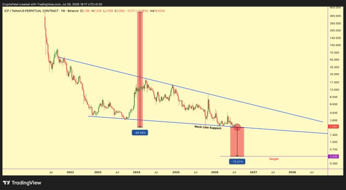 This chart shows the ICP/TetherUS perpetual contract, with a current price of $2.084, a significant drop, and support at the $2 trendline. The image visually depicts the potential for further selling pressure if this support level fails.