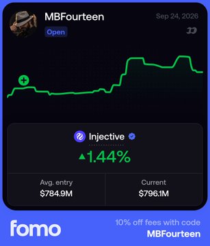 The image displays a Fomo trading widget tracking MBFourteen's performance on the Injective chain, showing a 1.44% increase with an average entry of $784.9M and current value of $796.1M, using a promotional code for 10% off fees. This visually reinforces the post's claim about Injective hosting real derivatives liquidity, as the widget demonstrates live financial activity and capital flowing through the network.