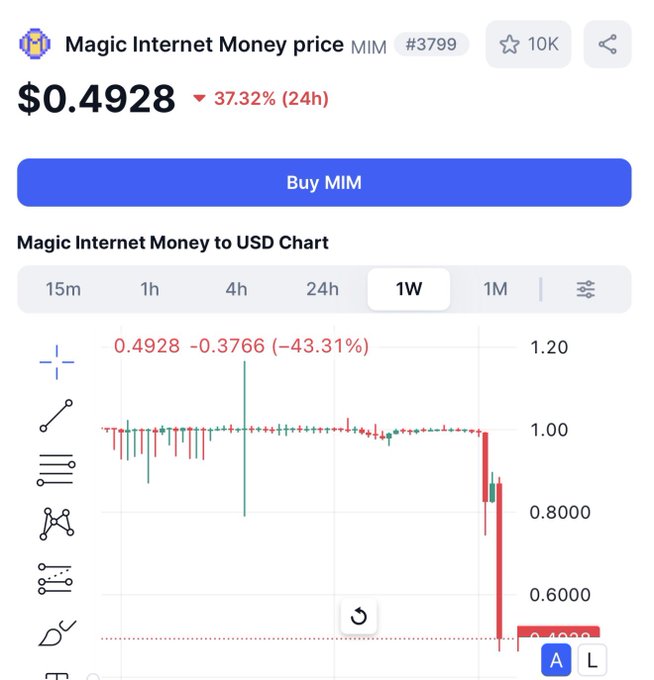 In the image, a person is looking at their phone screen displaying a magic internet money price chart for Magic Internet Money. The chart shows that $MIM is worth about $37,3 per hour. The person has chosen the option to buy MIM on this online platform. This information can be helpful in guiding the user's decision-making process when considering the purchase of Magic Internet Money.