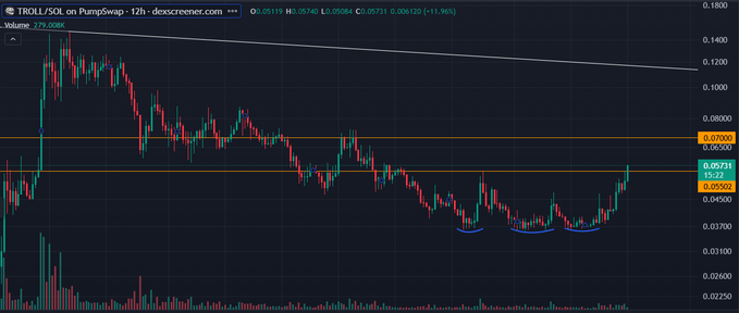 A cryptocurrency trading chart for TROLL/SOL on PumpSwap showing a 12-hour timeframe with a current price of 0.05731, displaying a downward trend with an upward recovery.
