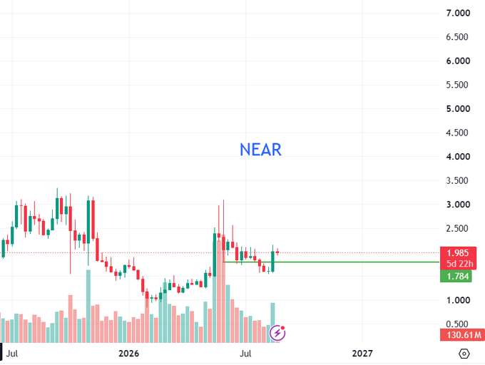 A candlestick price chart for the NEAR cryptocurrency, showing price movement from mid-2025 through 2027, with the current price indicated at 1.985.