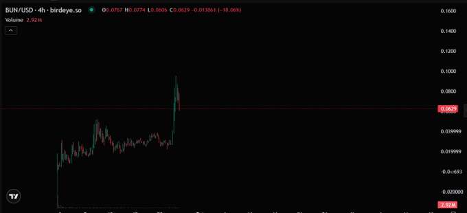 A 4-hour BUN/USD price chart from birdeye.so showing an upward spike to around 0.1 and a current price of 0.0629 (-18.06%), with a volume of 2.92 B.