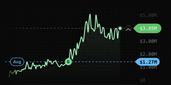 A line chart showing a price/value rising from an average of $1.27M to a peak of $3.85M, marked with a buy signal at 'B'.