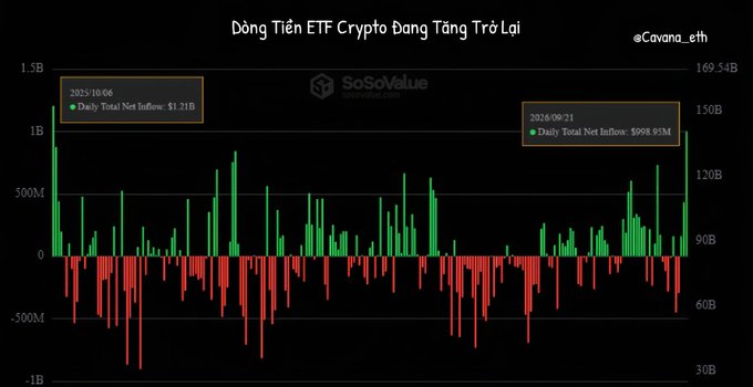 A bar chart titled 'Dòng Tiền ETF Crypto Đang Tăng Trở Lại' from SoSoValue showing crypto ETF daily net inflows, highlighting '2025/10/06 Daily Total Net Inflow: $1.21B' and '2026/09/21 Daily Total Net Inflow: $998.91M'.