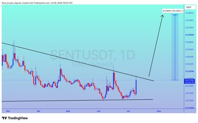 The image is a TradingView daily candlestick chart for $SENTUSDT (SENT/TetherUS) showing a descending triangle pattern with a projection arrow pointing to a target of 0.01800 USDT, representing a potential 102.45% gain from the current price of 0.01758. This visualizes the post's claim of an anticipated 100%+ breakout move.