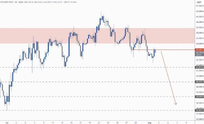 A BTC/USDT spot 4-hour candlestick chart showing a downward arrow projection from a resistance zone, with current price around $63,662.