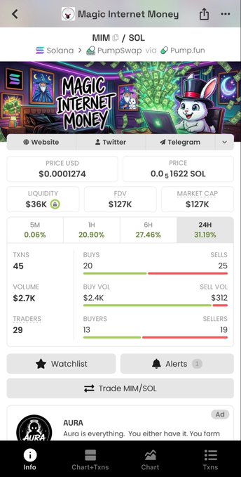 A mobile screenshot shows a cryptocurrency trading page for 'Magic Internet Money' (MIM) on the Solana blockchain via PumpSwap, displaying a price of $0.0001274 with a 31.19% gain in 24H.