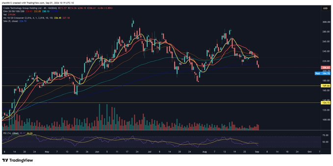 A TradingView candlestick chart for $CRDO (Credo Technology Group Holding Ltd) shows a sharp downward price movement, with the stock falling to around $204 from a recent peak near $260, accompanied by high trading volume and an RSI reading of 45.37, visually confirming the post-earnings decline mentioned.