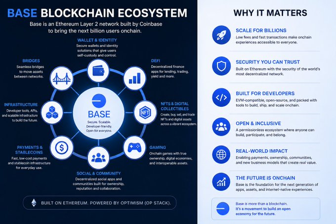 The image is an infographic titled "BASE BLOCKCHAIN ECOSYSTEM," showcasing Base as an Ethereum Layer 2 network built by Coinbase. It highlights key features and benefits such as "Scale for Billions," "Security You Can Trust," "Built for Developers," "Open & Inclusive," "Real-World Impact," and "The Future is Onchain," while illustrating its ecosystem components including Wallet & Identity, DeFi, NFTs & Digital Collectibles, Gaming, Social & Community, Payments & Stablecoins, Infrastructure, and Bridges. The post emphasizes Base's fast, cost-efficient, and globally connected payment rails, which align with the infographic's messaging about scalable finance and real-world impact.