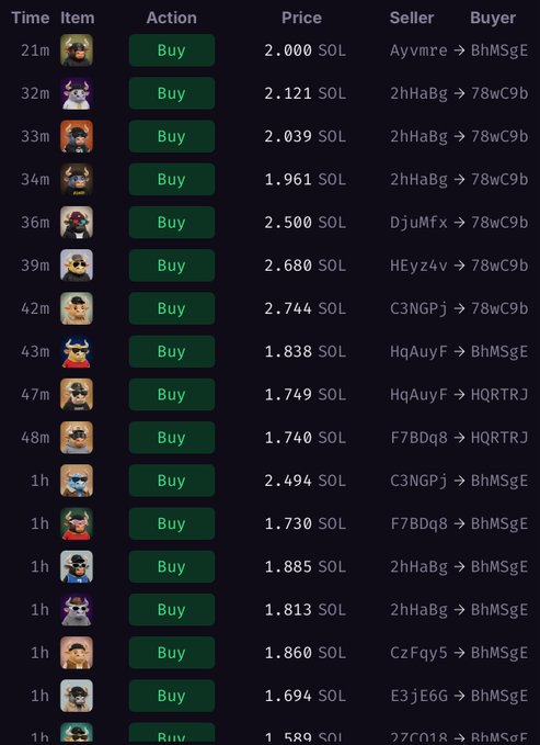 The image shows a log of recent NFT trades, with prices denominated in SOL, confirming the "sweeps" of Bullpen NFTs as mentioned in the post. The increase in buying activity and prices potentially indicates a rise for $ANSEM as the post suggests double-digit $SOL prices.