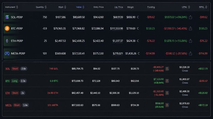 The image displays a crypto derivatives portfolio showing four positions across SOL-PERP, BTC-PERP, ETH-PERP, and META-PERP, with combined unrealized profits of approximately $2,870.02 (+616%) and funding earnings of $1,146.77 against $441.40 paid, yielding a net funding of +$705.37 — illustrating how the user's directional trades and positive funding carry aligned favorably across both Phoenix and Variational exchanges.