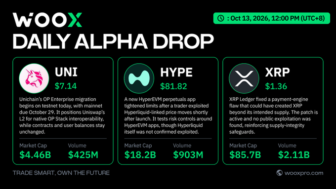 A 'WOOX DAILY ALPHA DROP' crypto newsletter dated Oct 13, 2026, showing price updates for UNI ($7.14), HYPE ($81.82), and XRP ($1.36) with their respective market caps.