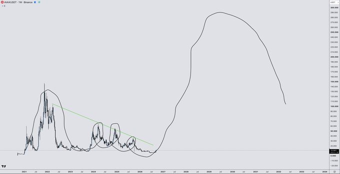 A financial line chart labeled 'PEPEUSDT - TW' showing a massive price spike and subsequent projection curve from 2021 to 2033, with a green trendline and circles highlighting certain periods.