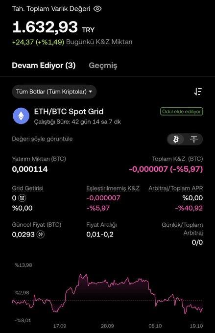 The image displays an OKX TR trading bot dashboard for an ETH/BTC Spot Grid strategy, showing a total asset value of 1,632.93 TRY (+24.37, +1.49%) with the bot currently experiencing a -5.97% unrealized loss (-0.000007 BTC) despite a positive overall P&L for the day. This visually supports the post's claim that the BTC/ETH trading bot is down about 5%, though the recent profit-taking trades have helped offset some of the loss, demonstrating the automated bot's value in managing trades even during downturns.