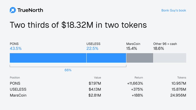 TrueNorth chart titled 'Two thirds of $18.32M in two tokens' showing a portfolio breakdown: PONS at 43.5% (10.957M tokens, +11,663% return), USELESS at 22.5% (15.876M tokens, +375% return), MarsCoin at 15.4%, and other 96 + cash at 18.6%.