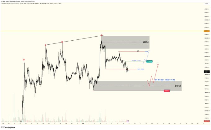 TradingView chart of BTCUSDT Perpetual showing price action around the $83,000-$84,000 range with technical analysis annotations including order blocks and projected price movements.