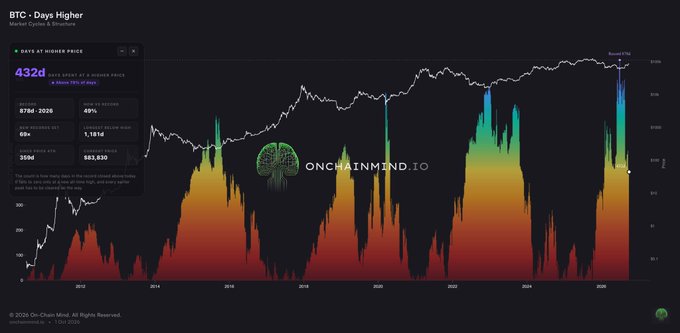 A chart titled 'BTC - Days Higher' tracking Bitcoin's price history from 2011 to 2026, showing 432 days at or above $76K with a current value of 83,630, sourced from OnChainMind.io.