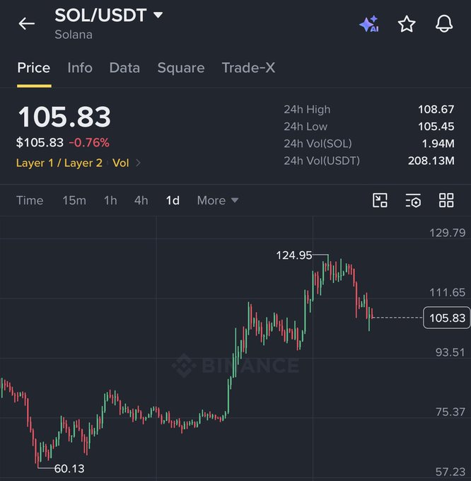 A Binance price chart for SOL/USDT shows Solana trading at $105.83, down 0.76% over 24 hours, with a 24h high of $108.67 and low of $105.45, illustrating the recent dip that the post frames as a setup for a "god candle" parabolic rally.