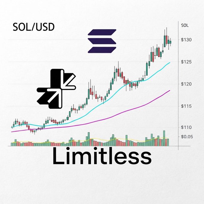 A cryptocurrency chart showing SOL/USD price movement trending upward from around $110 to $130, with logos for Solana and Kamino, and the word "Limitless" displayed at the bottom.