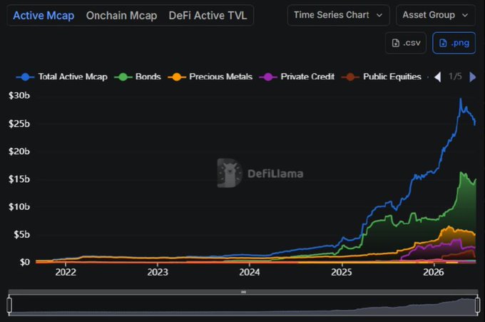 "Whale Watch" is a popular financial watch that focuses on analyzing market trends, including cryptocurrency markets like Bitcoin. The post shows an impressive chart representing the price of whale watch coins over time. Whales have seen significant growth during this period, from $1 each in 2012 to around $7 currently. As bond funds gain momentum and mature, they are likely to dominate the active RWA market cap. This dominance can be observed through the increasing share of bonds in the overall Active RWA Market Cap. The chart provides a visual representation of how whale watch coins have performed compared to other assets in the active RWA space.