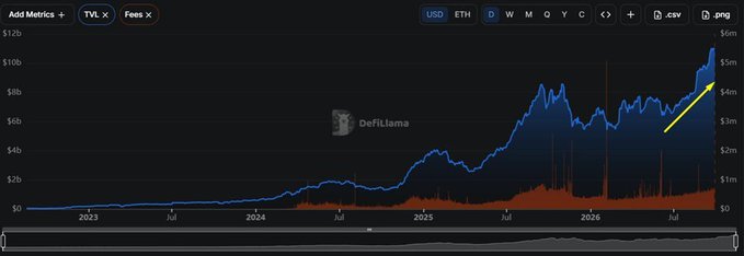 A DefiLlama chart showing TVL metrics in blue and Fees in red from 2023 to 2026, with values rising toward $12b and $6m respectively.