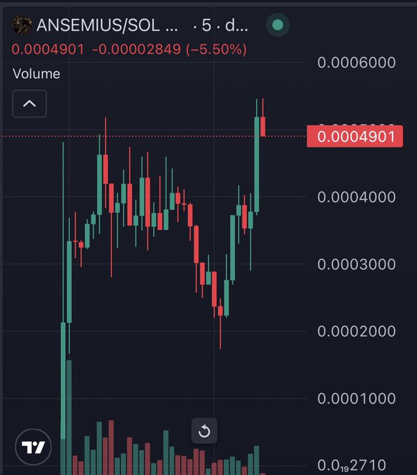 A candlestick chart from TradingView displays the ANSEMIUS/SOL trading pair showing a current price of 0.0004901, down 5.50% (-0.00002849), with the accompanying post celebrating a 2x gain on the token and predicting it could soon reach a 1 million valuation.
